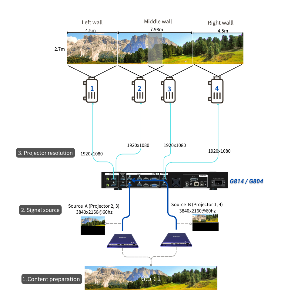 Content preparation in edge blending project