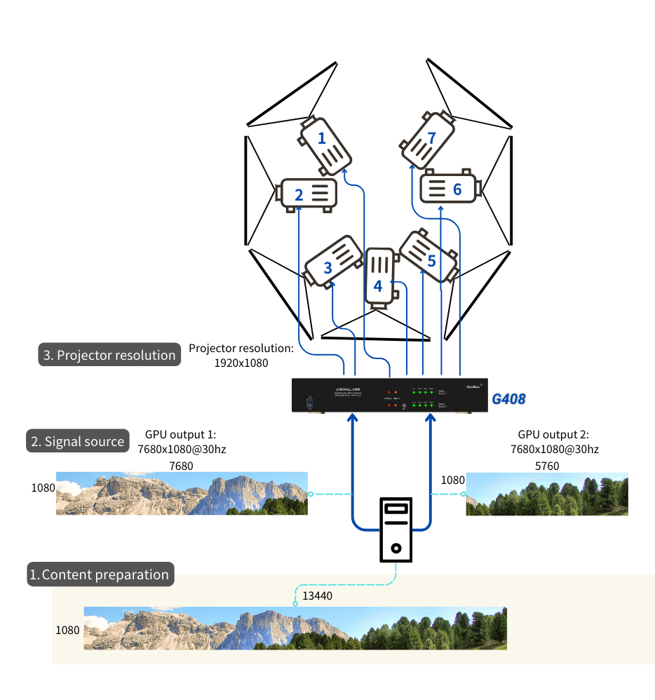 Content preparation in edge blending