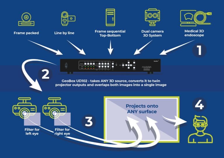Public 3D system configuration
