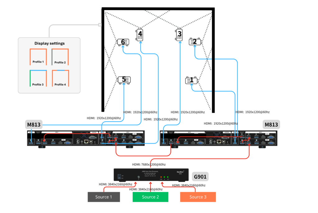 6x1 immersive projection