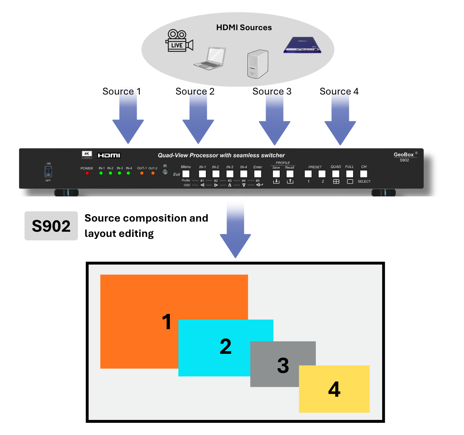 S902 and G901 architecture for a non-standard LED wall