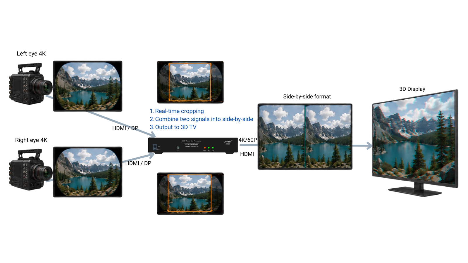Leggi di più sull'articolo From Dual 4K Camera Feeds to a Cropped Side-by-Side 3D Output