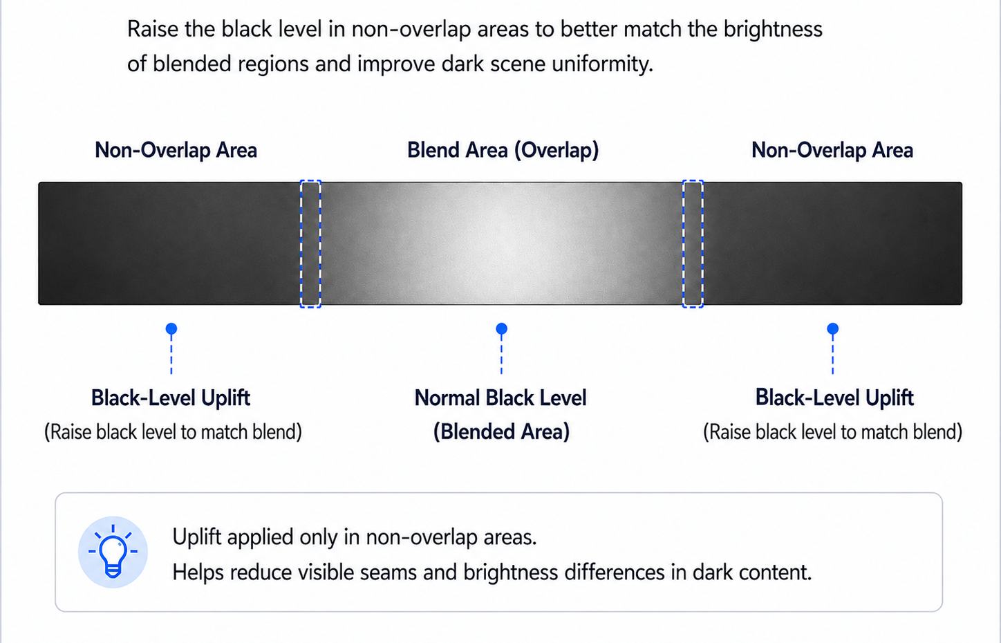 Blacklevel uplift
