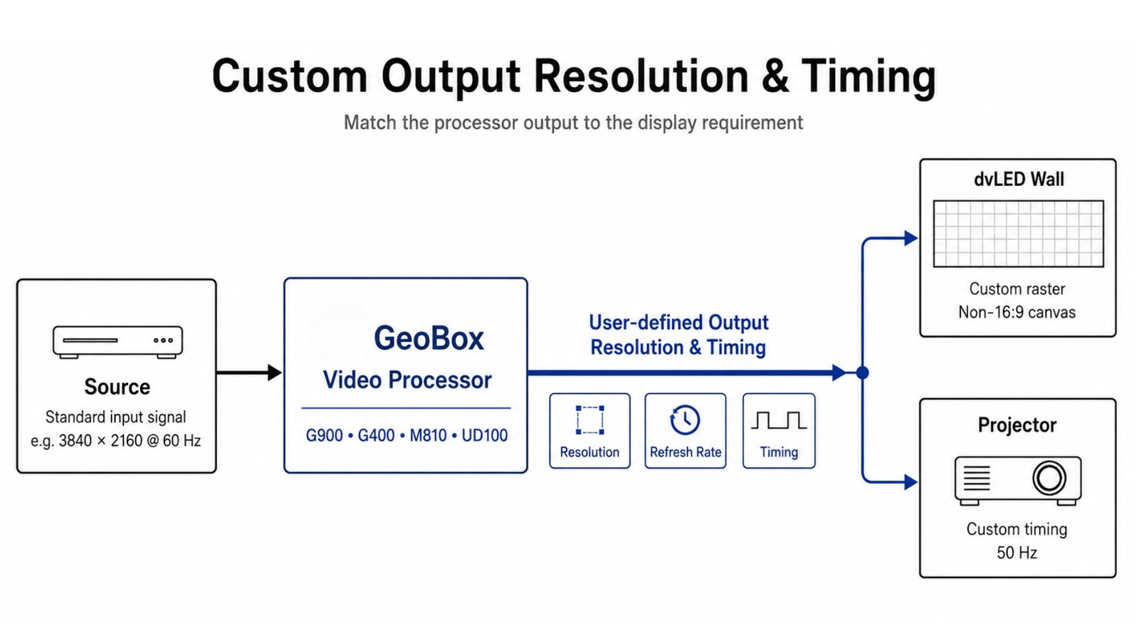 Lire la suite à propos de l’article Custom Output Resolution & Timing for GeoBox Video Processors
